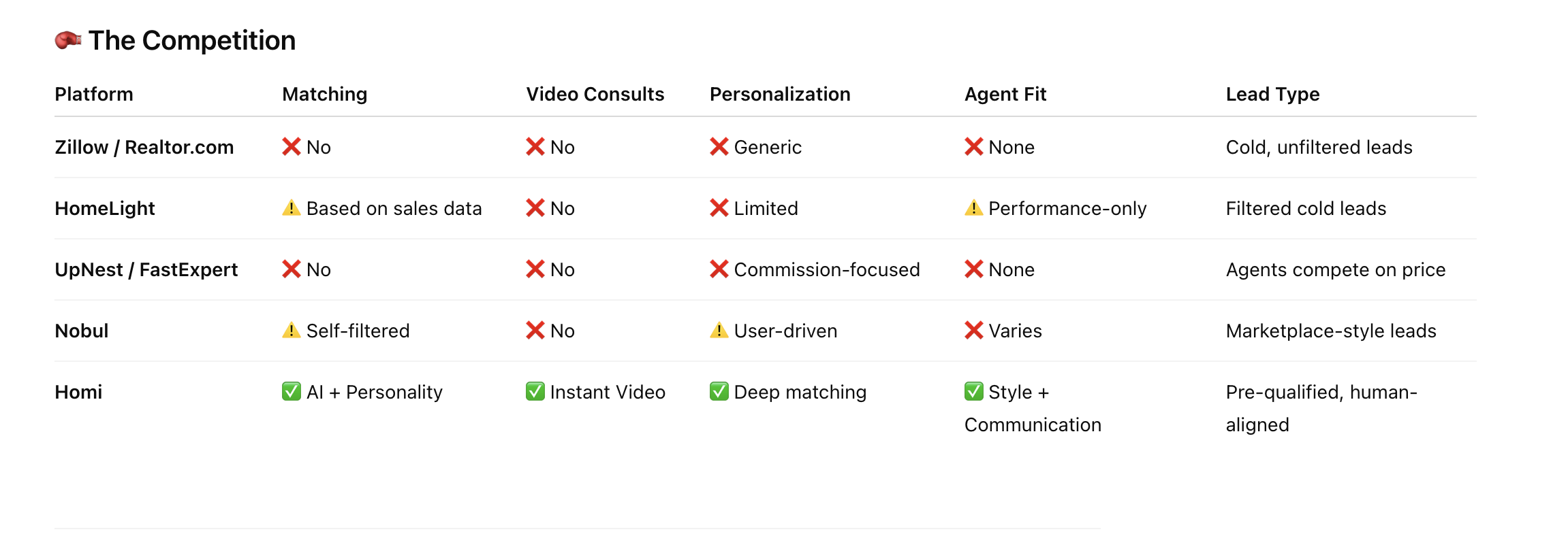 Competition comparison table showing Homi's advantages